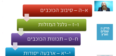 הרמב"ם היומי: גלגול המזלות וארבעה יסודות