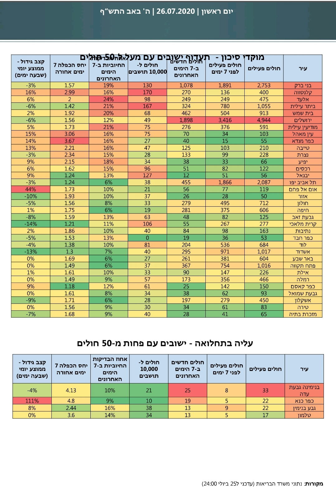 בראש רשימת "מוקדי הסיכון": בני ברק, אלעד וביתר עילית