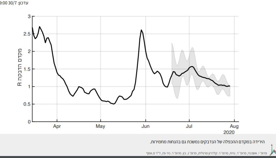 ההוכחות שהציגו החוקרים
