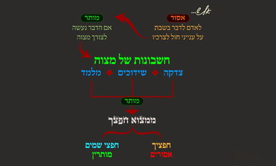 הדף היומי: מסכת שבת, דף ק"נ • סיכום והמחשה