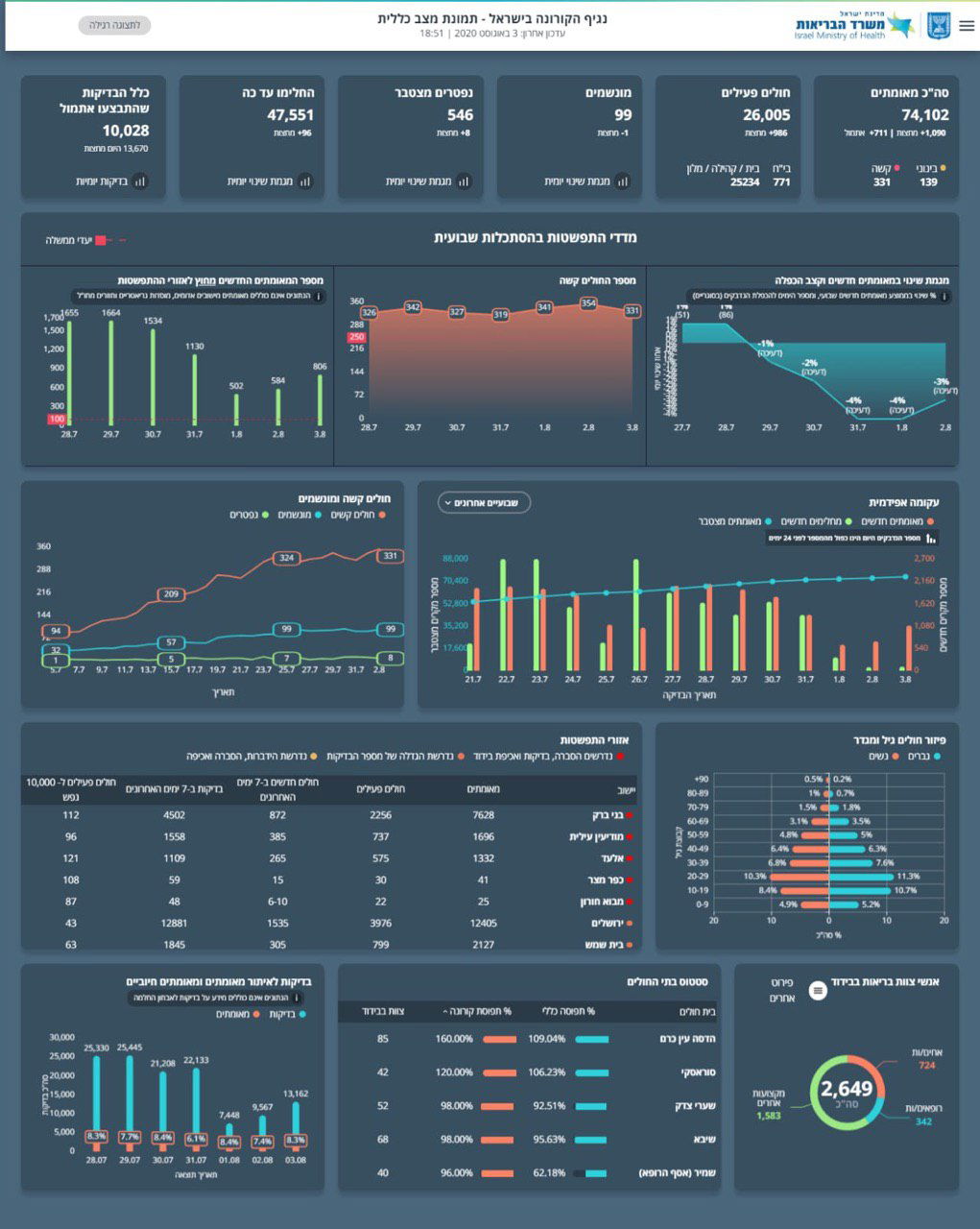 העדכון היומי