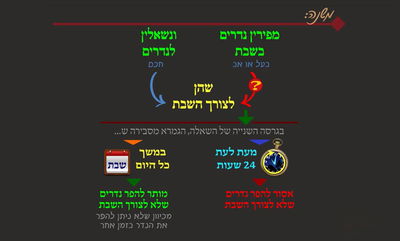 הדף היומי: סיום מסכת שבת, דף קנ"ז • סיכום והמחשה