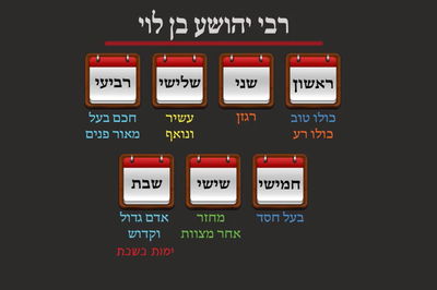 הדף היומי: מסכת שבת, דף קנ"ו • סיכום והמחשה