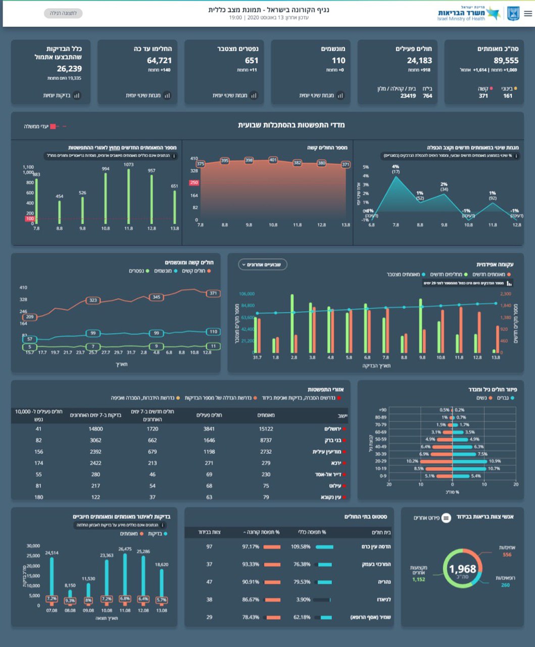 הדיווח היומי: מספר הנפטרים מזנק ל-651