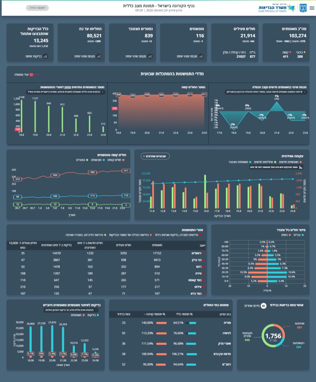 962 נשאי קורונה נוספו אתמול; 839 נפטרו