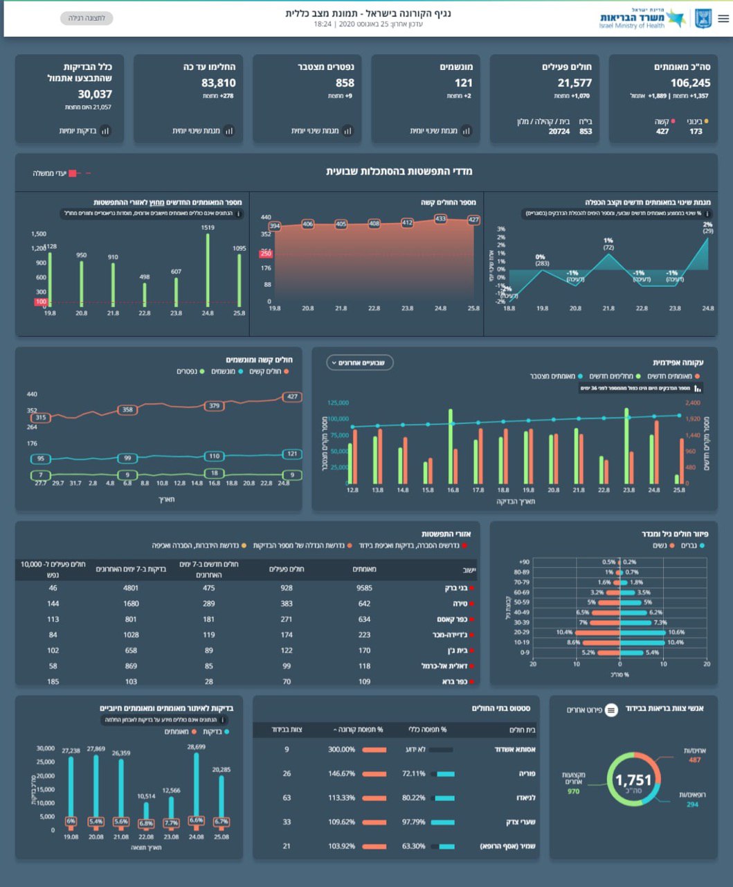 זינוק משמעותי: תשעה נפטרו מהנגיף - היום