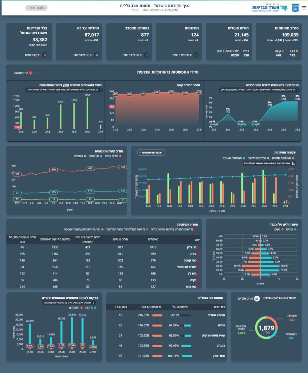 העדכון היומי