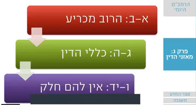 שיעור הרמב"ם היומי
