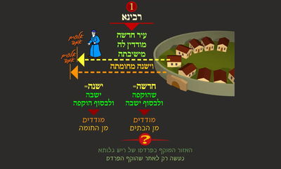 הדף היומי: מסכת עירובין, דף כ"ו • סיכום והמחשה