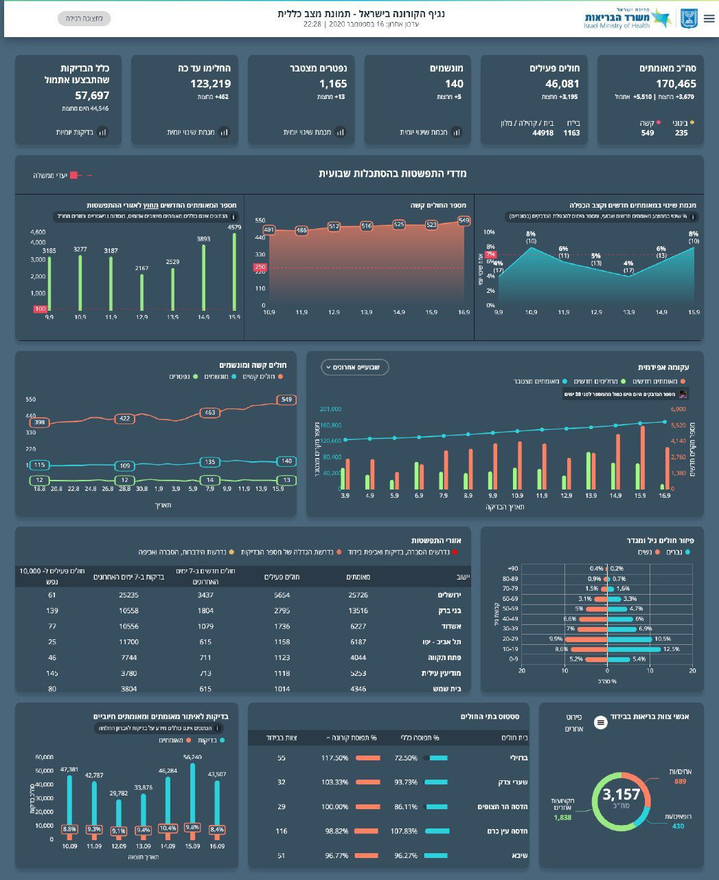 העדכון היומי