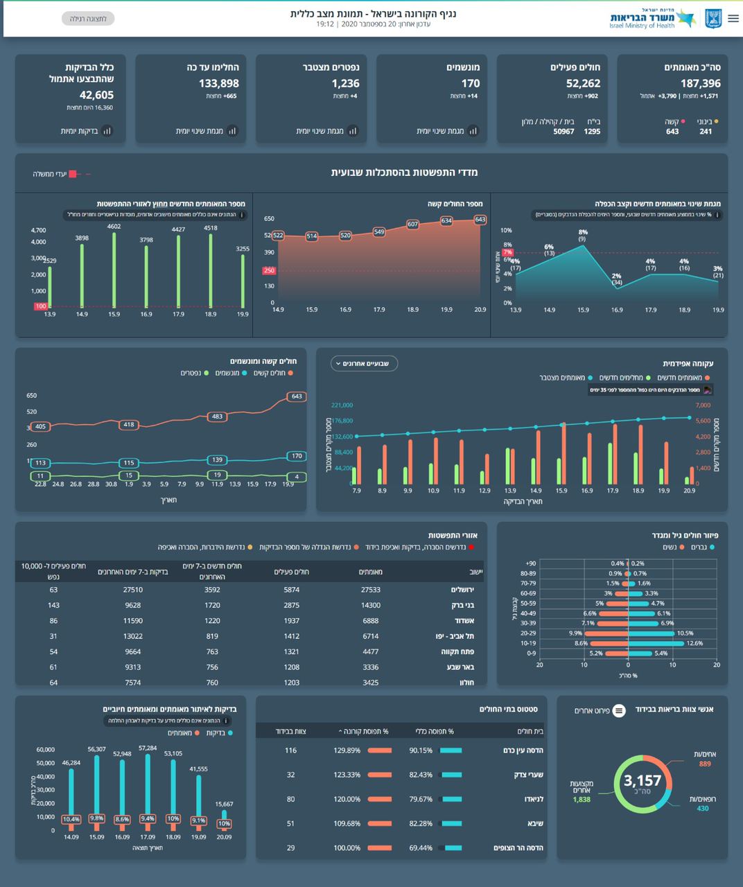 8,325 חולי קורונה נוספו במהלך ראש השנה