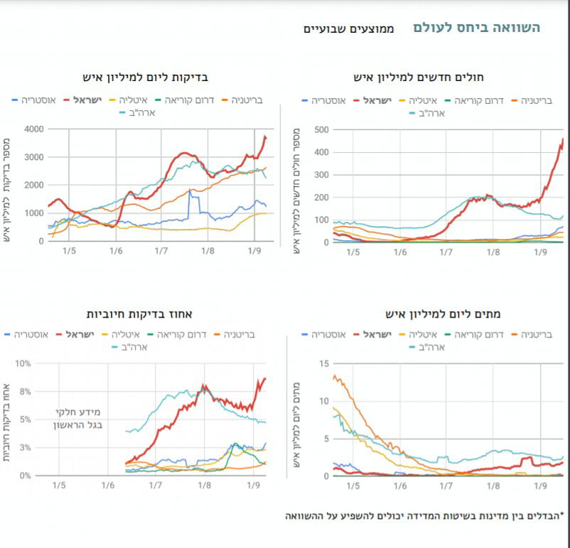 הטבלה שפורסמה היום עם הנתונים על ישראל
