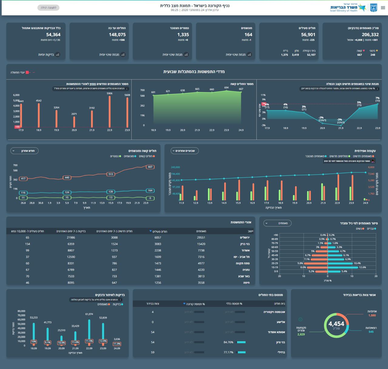 שיא: 12.9% מהבדיקות חיוביות; 6808 חולים