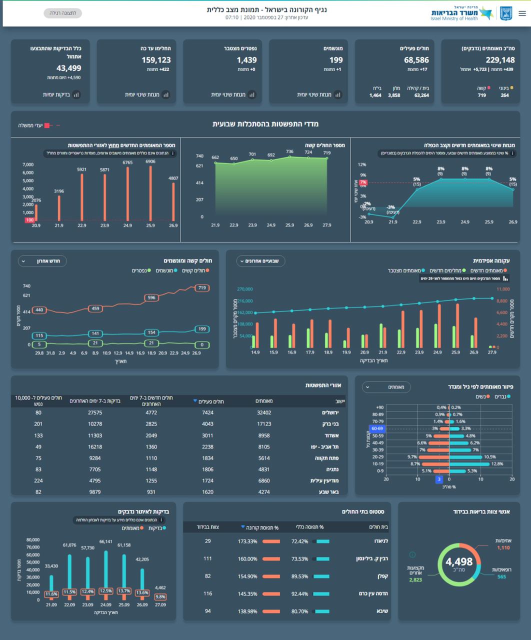 חסר תקדים: התחלואה בבני ברק ובירושלים שוברת שיאים