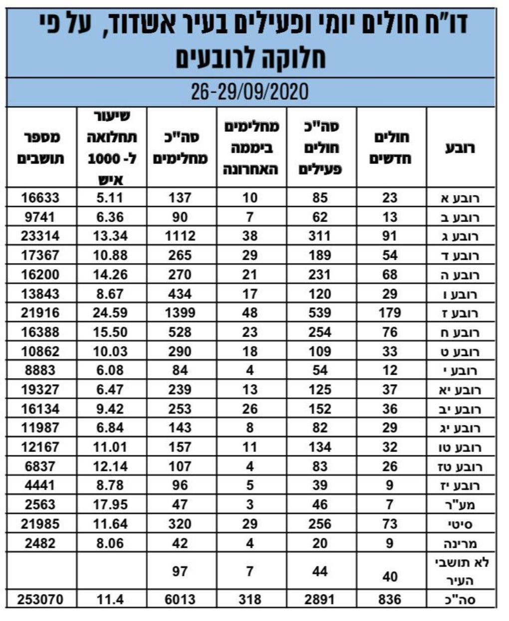 נתוני התחלואה באשדוד