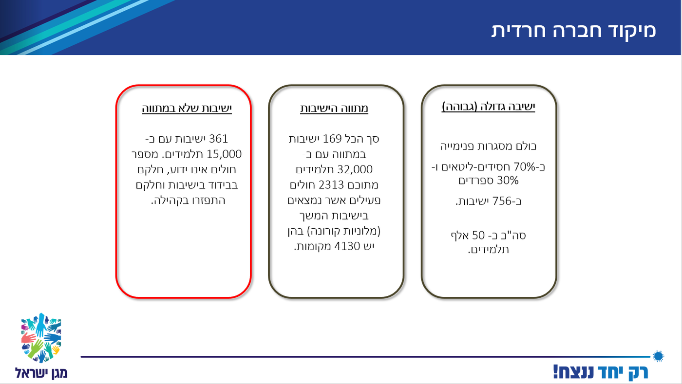נתונים: 28% מהנבדקים החרדים חיובים; רובם בחורי ישיבה