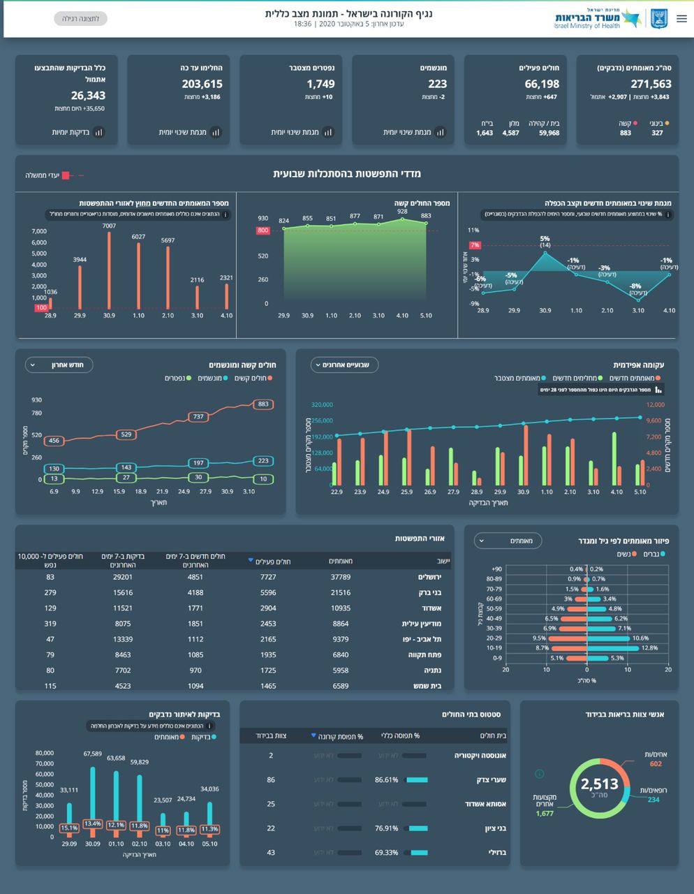 העדכון היומי
