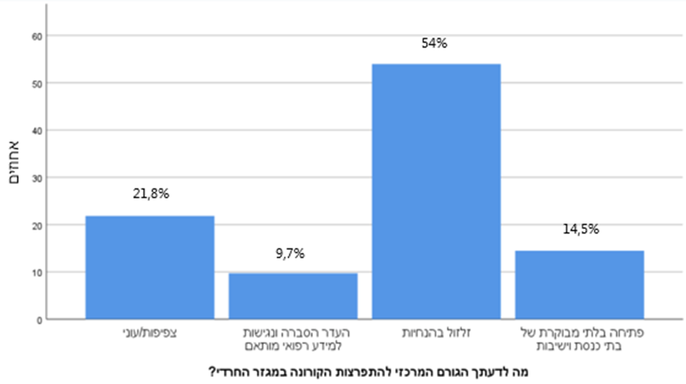 בגלל ה'קורונה': העוינות החילונית כלפי החרדים - התרחבה