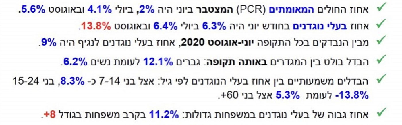 עיקר ממצאי הסקר הסרולוגי
