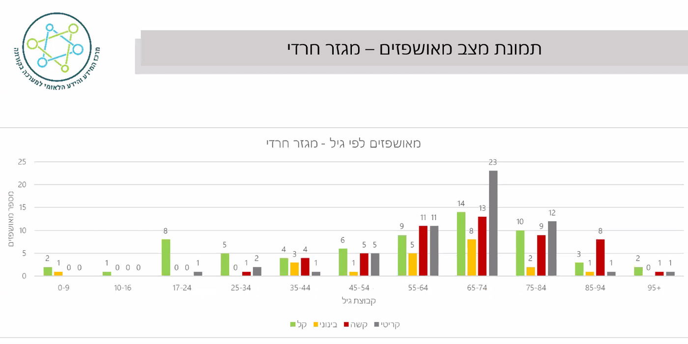 57 חרדים שנדבקו בנגיף הקורונה, נלחמים עכשיו על חייהם