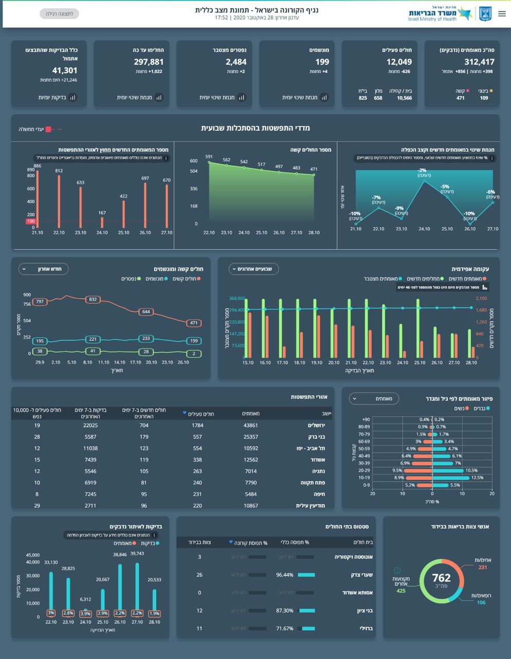 העדכון האחרון של משרד הבריאות