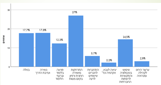 רוב החרדים: יש סכנה רוחנית בשל הקורונה