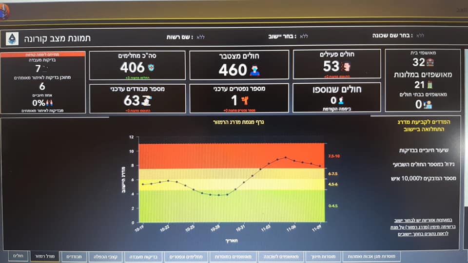 נתוני הקורונה העדכניים בחצור