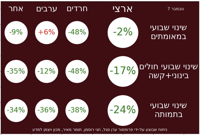 הנתונים של פרופ' סגל מלפני יומיים
