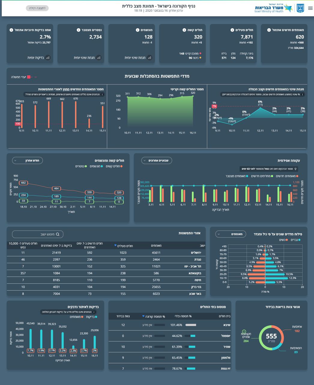 העדכון היומי