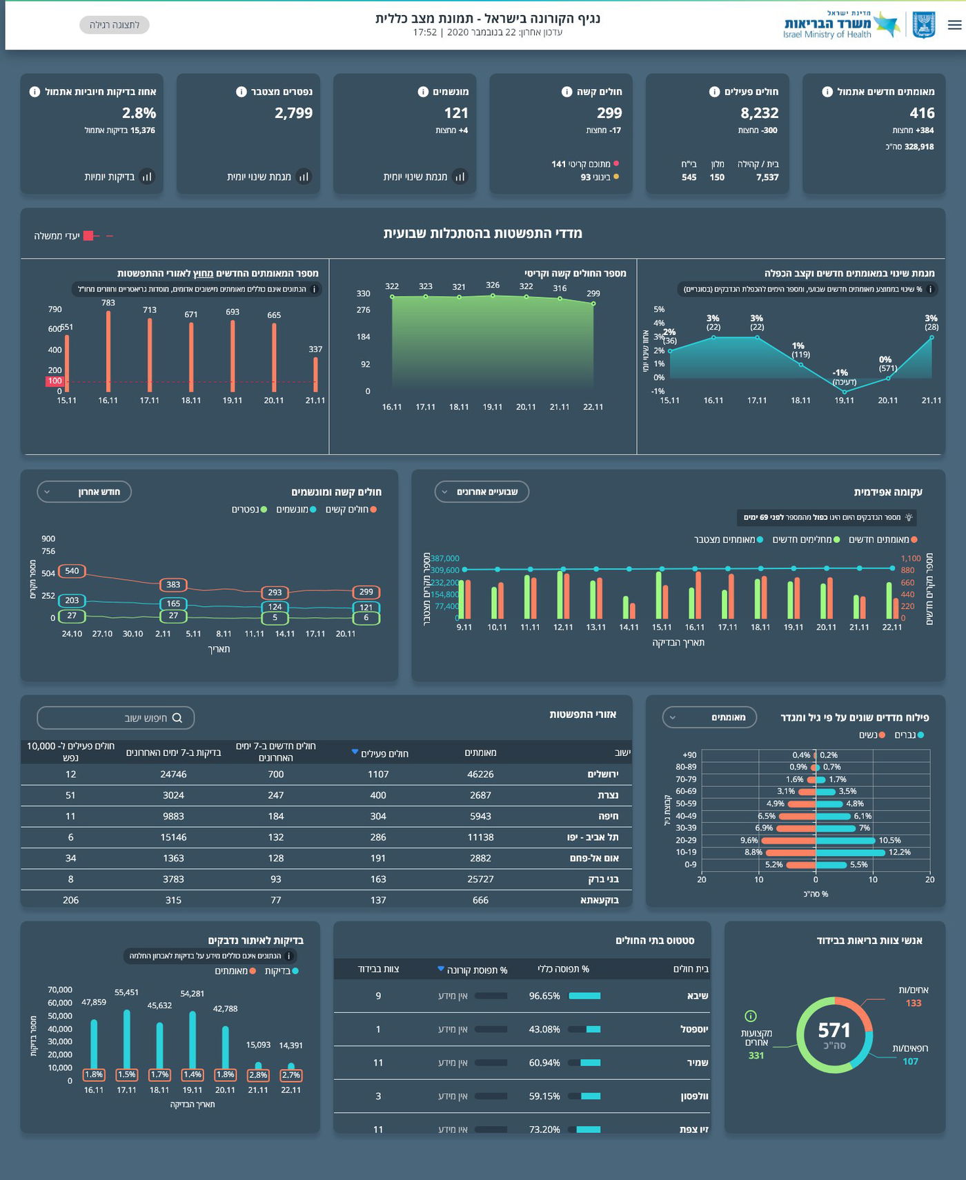 העדכון היומי