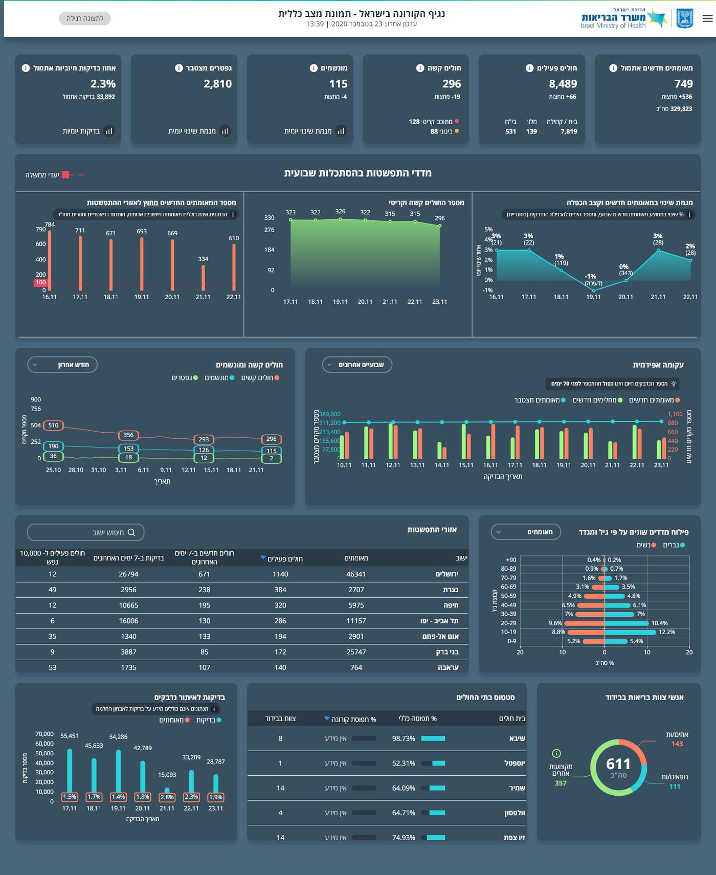 העדכון היומי