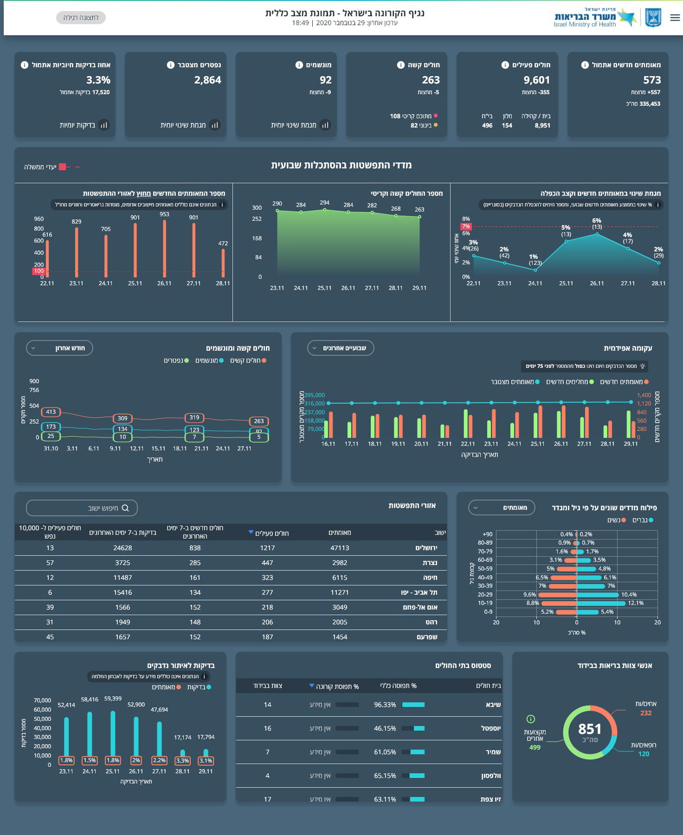 העדכון היומי