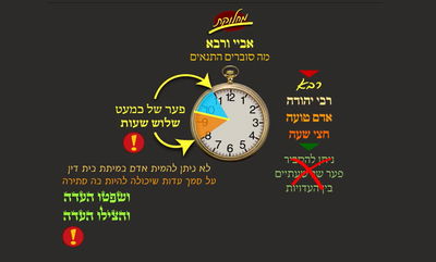 מסכת פסחים, דף י"ב • סיכום והמחשה של הדף היומי