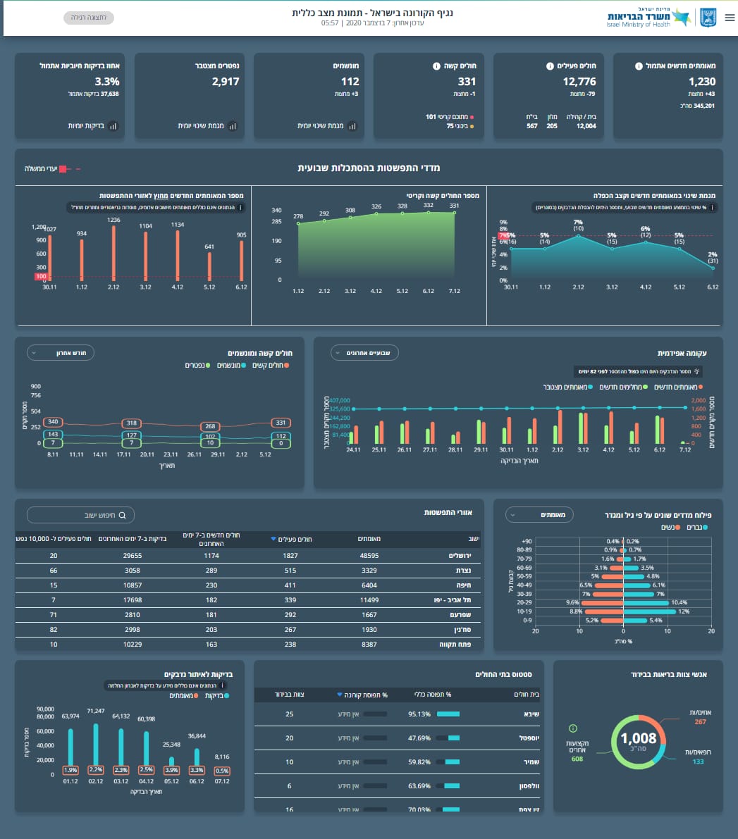 1,230 חולים חדשים; 3.3% חולים מאומתים