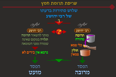 מסכת פסחים, דף כ' • סיכום והמחשה של הדף היומי