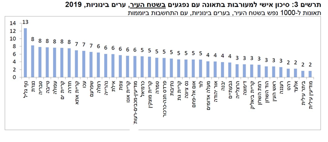הערים החרדיות הבטוחות ביותר מתאונות