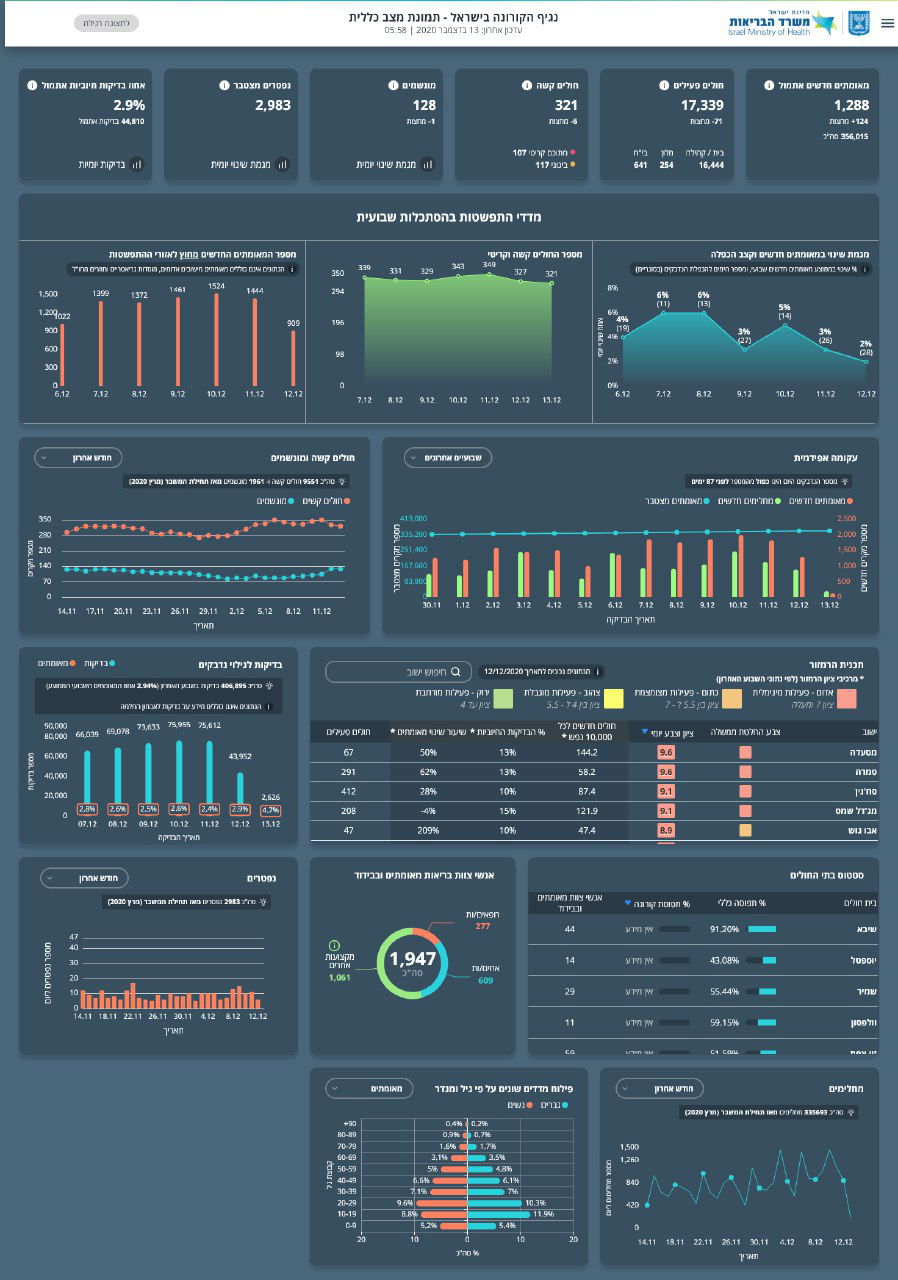 עלייה: אחוז החולים המאומתים - 2.9 אחוזים