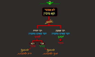 מסכת פסחים, דף כ"ו • סיכום והמחשה של הדף היומי