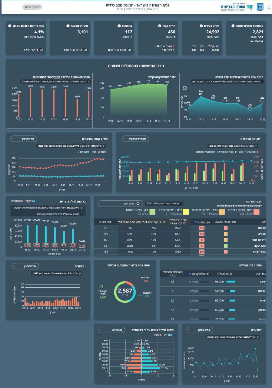 2,821 חולים חדשים: 4.1% חולים מאומתים