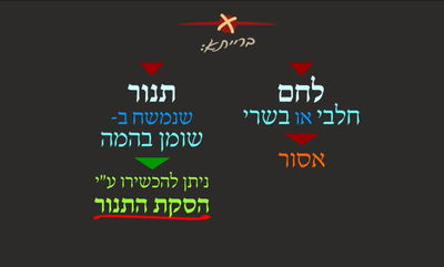 מסכת פסחים, דף ל' • סיכום והמחשה של הדף היומי