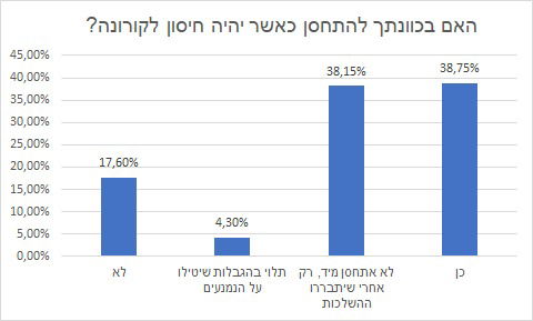 כמה מוכנים להתחסן בעולם - ובציבור החרדי
