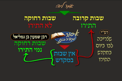 מסכת פסחים, דף מ"ז • סיכום והמחשה של הדף היומי