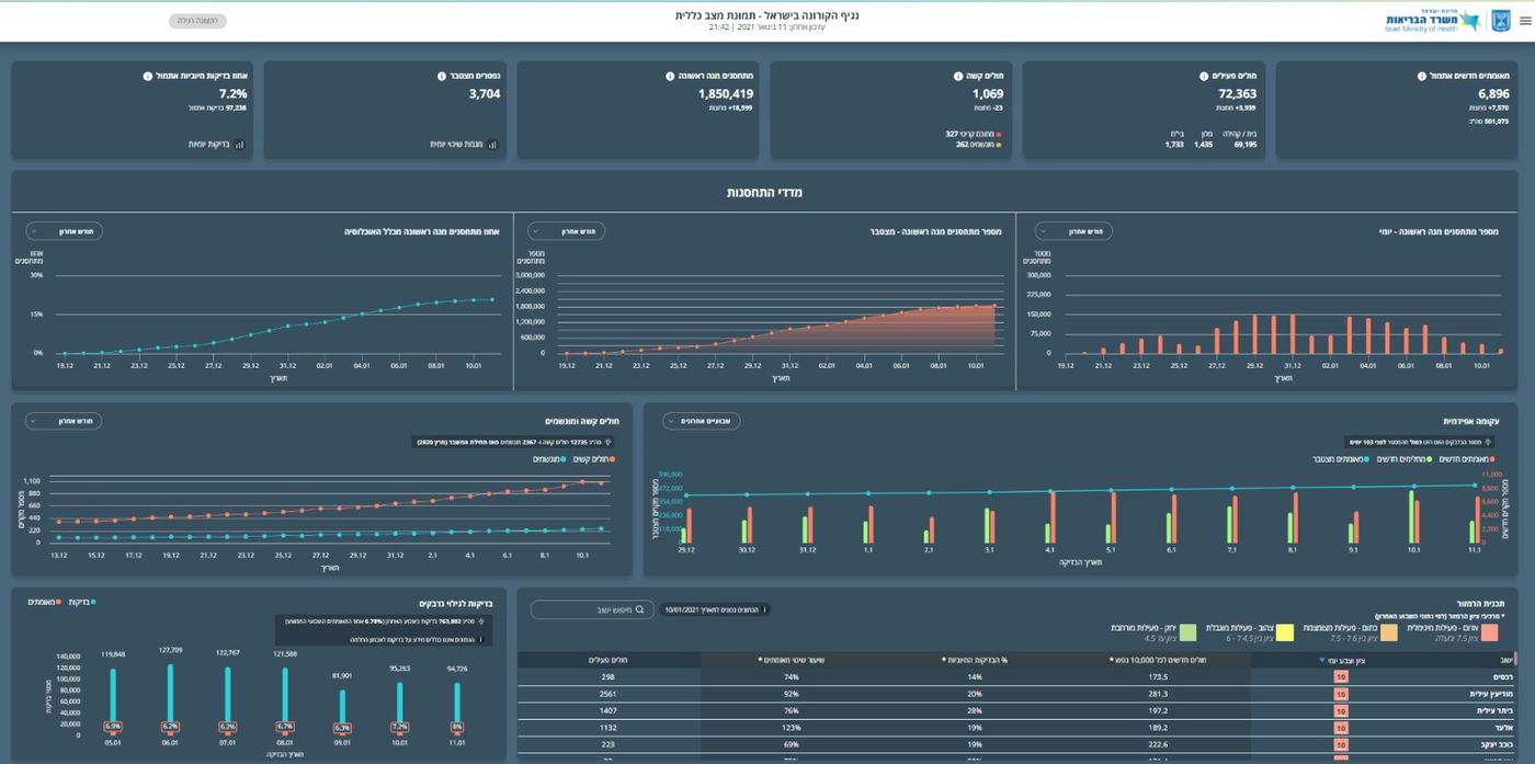 תמונת המצב של משרד הבריאות