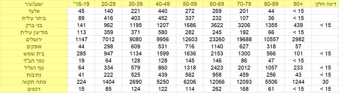 1,811,885 כבר התחסנו; כמה מתוכם חרדים? • כל הנתונים
