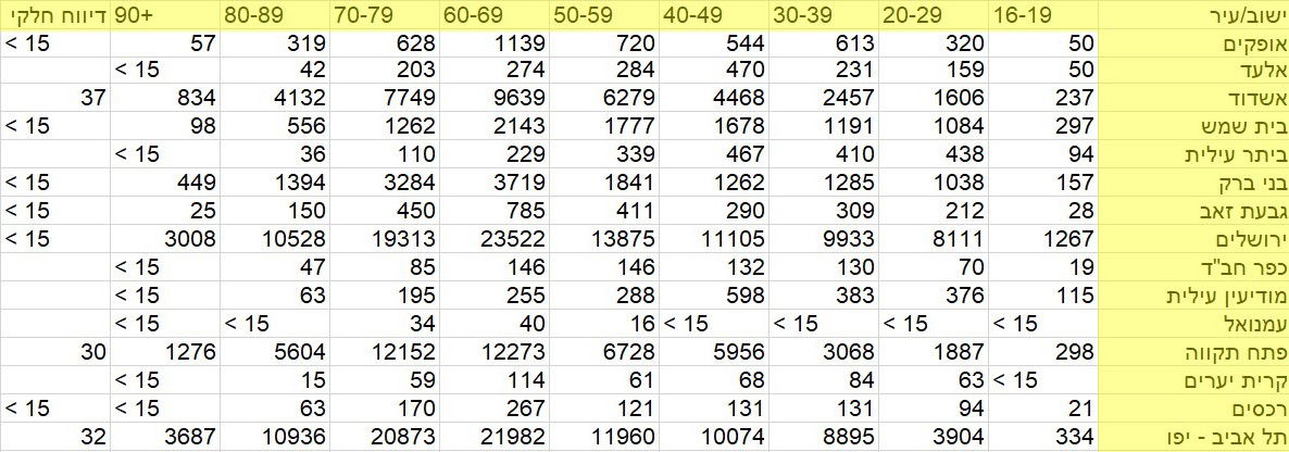 כמות החיסונים, בחלוקה לגילאים בערים וריכוזים חרדיים