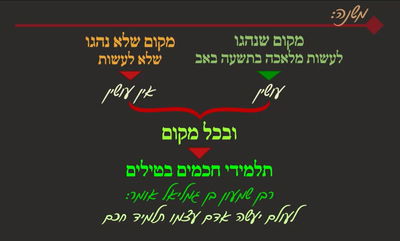 מסכת פסחים, דף נ"ד • סיכום והמחשה של הדף היומי