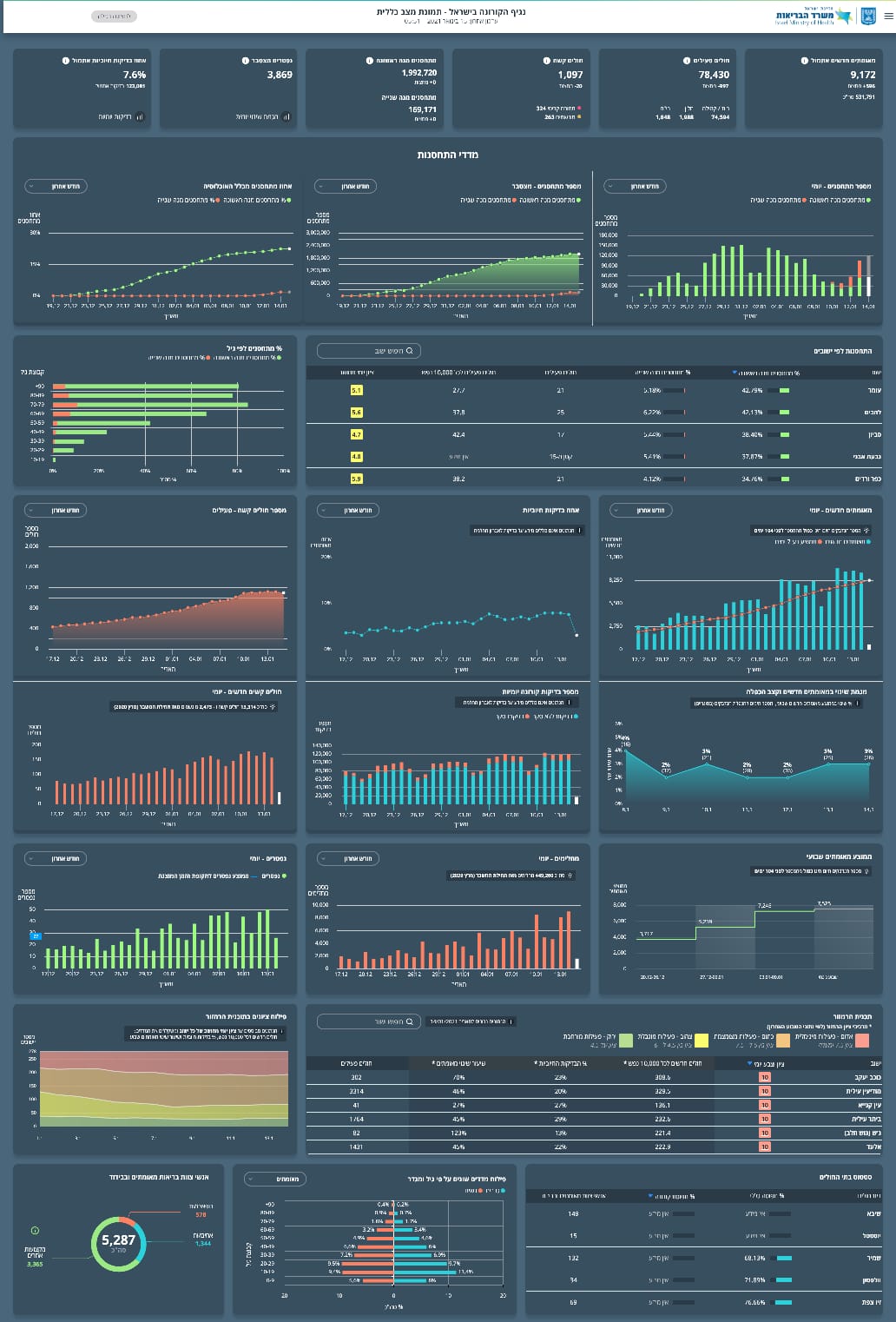 שוב מעל 9000 חולים: הערים החרדיות עדיין אדומות מאד