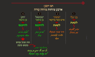 מסכת פסחים, דף נ"ז • סיכום והמחשה של הדף היומי