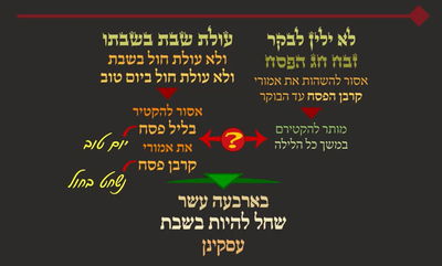 מסכת פסחים, דף נ"ט • סיכום והמחשה של הדף היומי