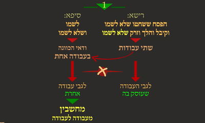 מסכת פסחים, דף ס' • סיכום והמחשה של הדף היומי